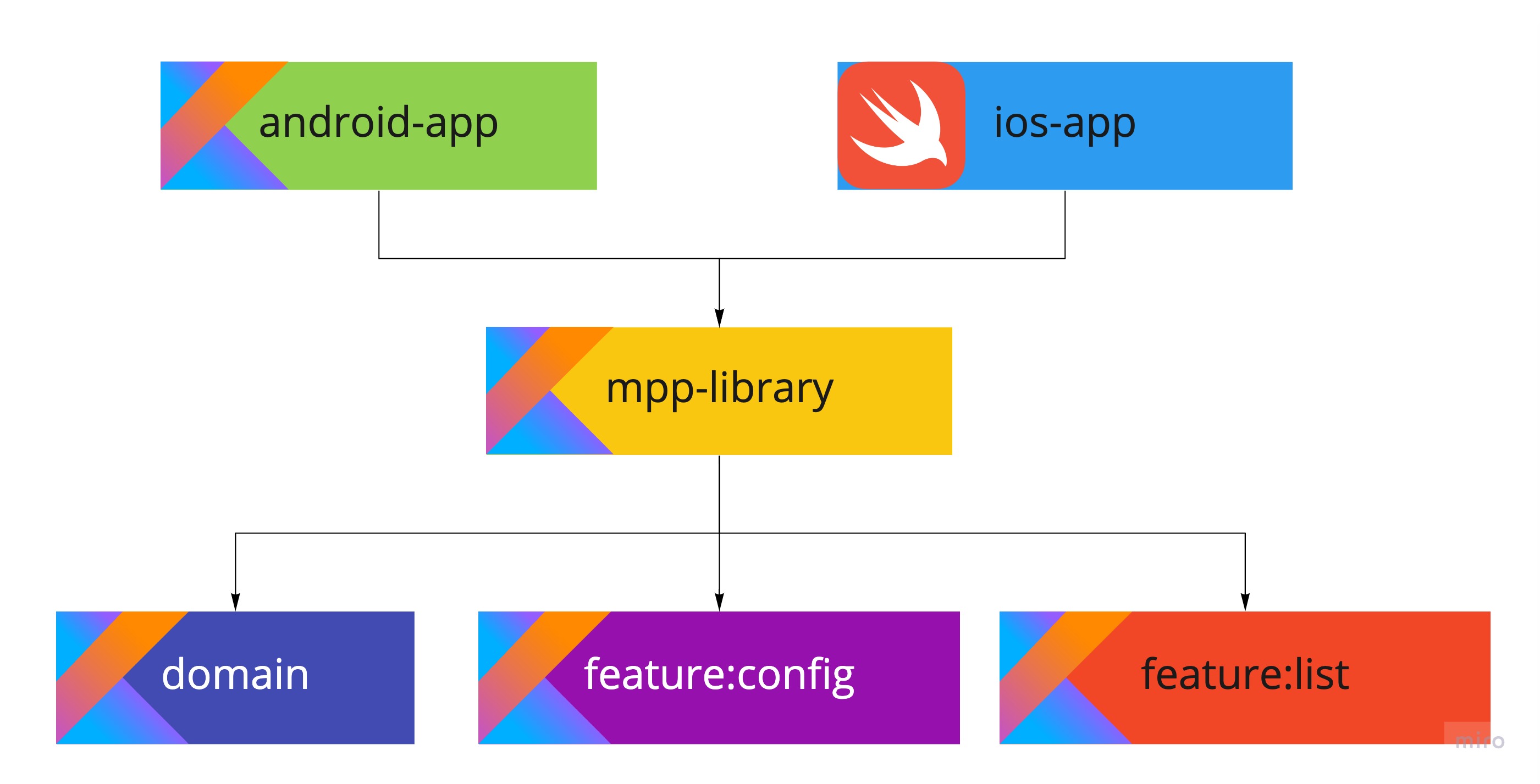 Kotlin values. Kotlin структура. Kotlin UI. Схема взаимодействия классов в Kotlin. Приложения на Kotlin.