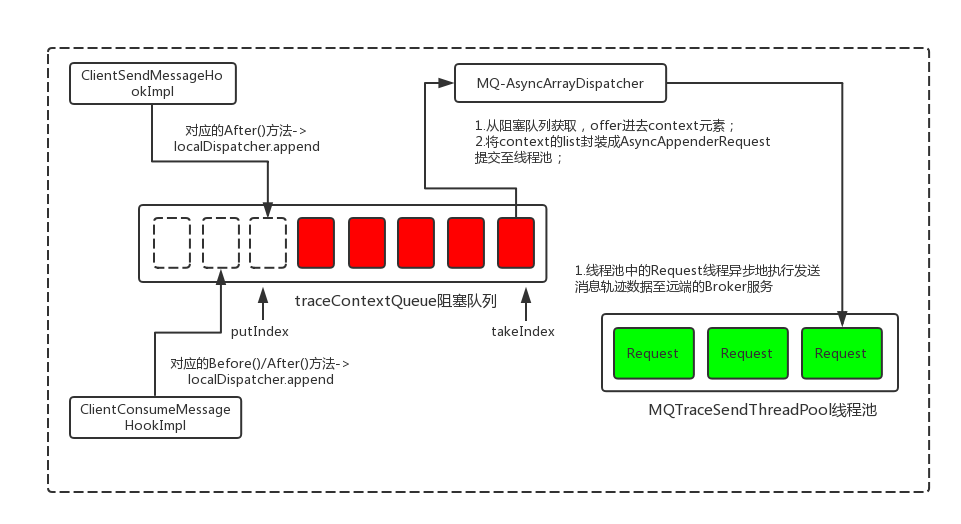 rocketmq client