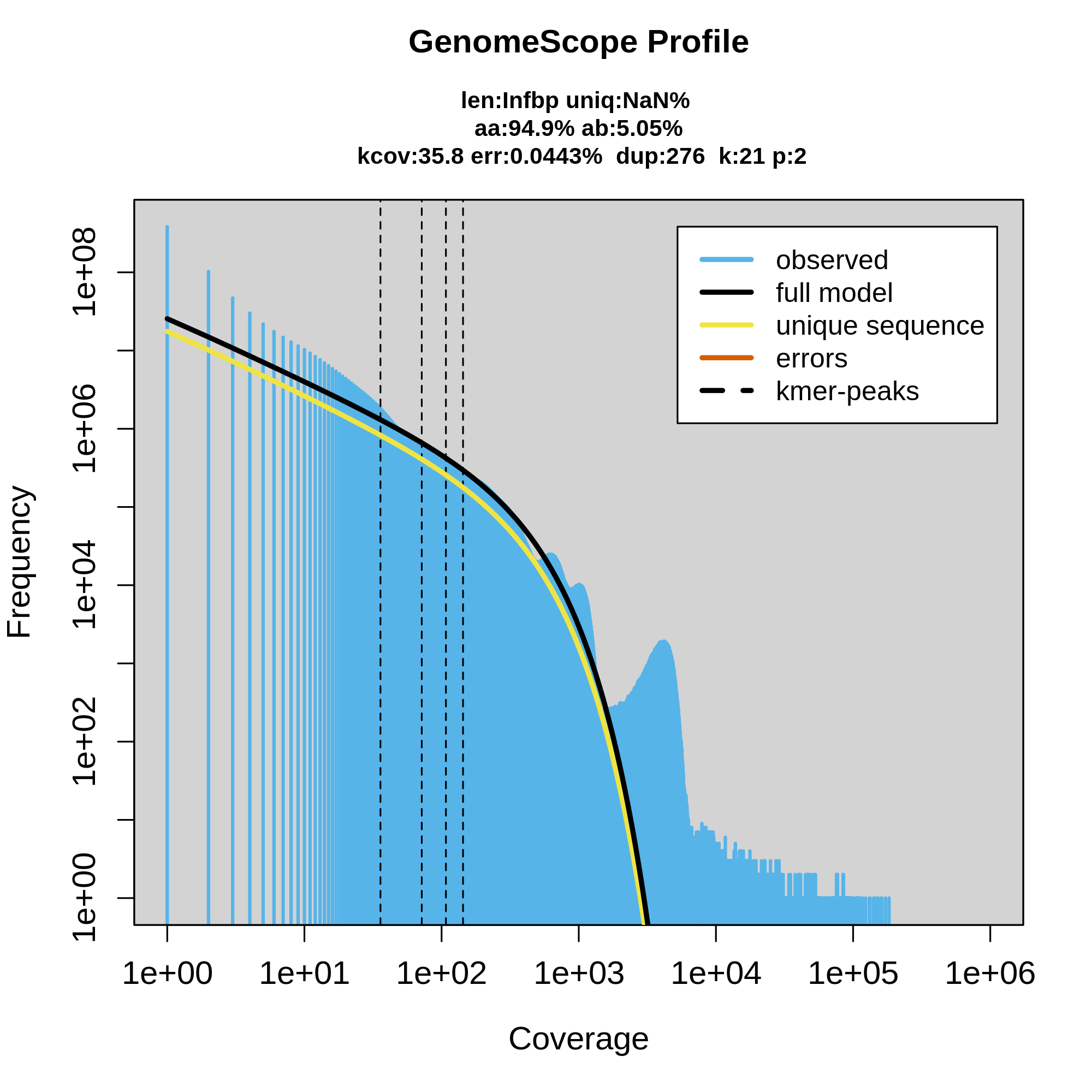 Coverage cutoff in genomescope2 command line · Issue 93 · schatzlab/genomescope · GitHub