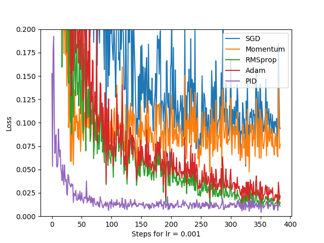 Optimizer optimization base Adam · Issue #61883 · pytorch/pytorch · GitHub