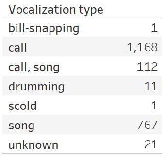 Vocalization Types GitHub - samtwl/Visual-Analytics-VAST-Challenge-2018: This repository ...