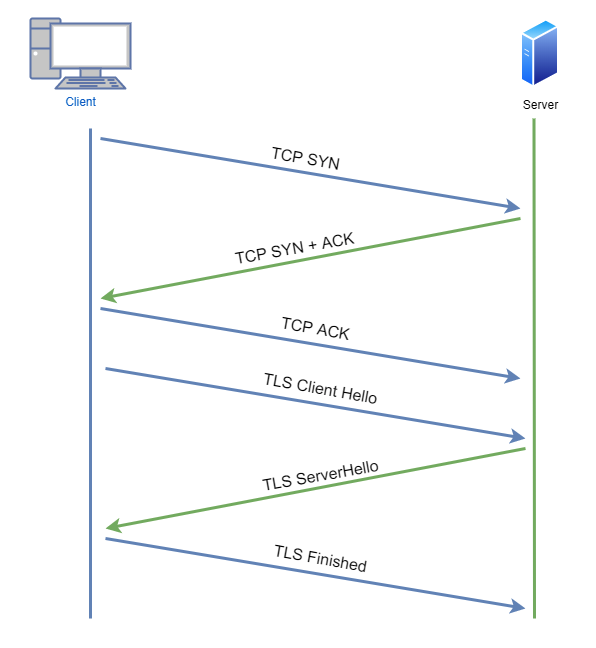 https_request_3_way_handshake_with_tls_shandshake