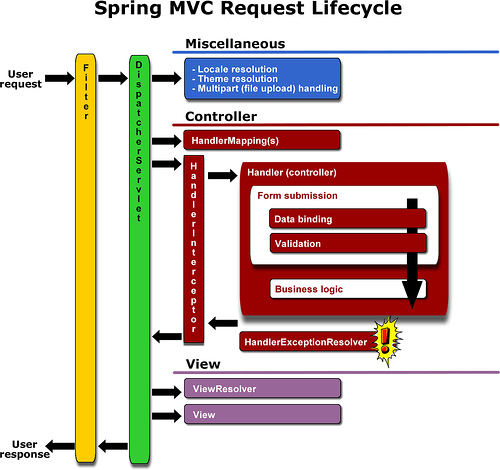 spring-mvc-lifecycle
