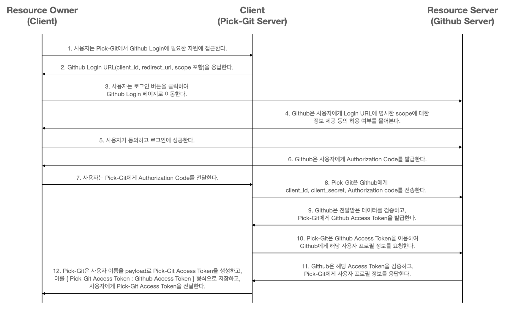 [Network] OAuth 2.0 흐름 (OAuth 2.0 Flow) | da-nyee