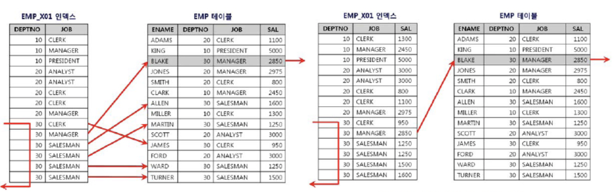 table_access_minimization