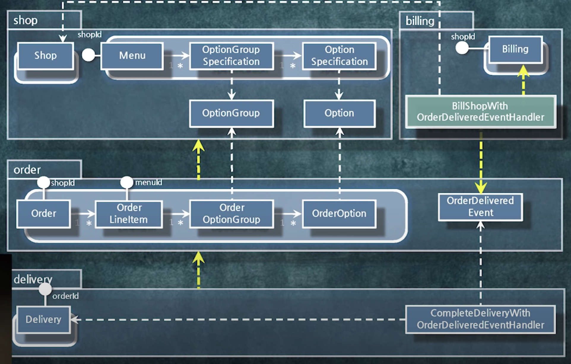 package-without-cycle-3