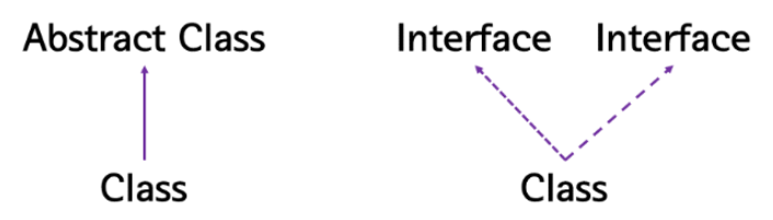 java_abstract_class_vs_interface_3