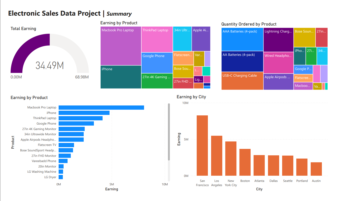 GitHub - tiendattruong/Sale-Analysis-Project