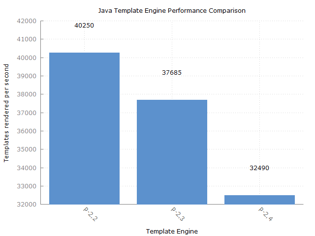 performance degradation · Issue #293 · PebbleTemplates/pebble · GitHub