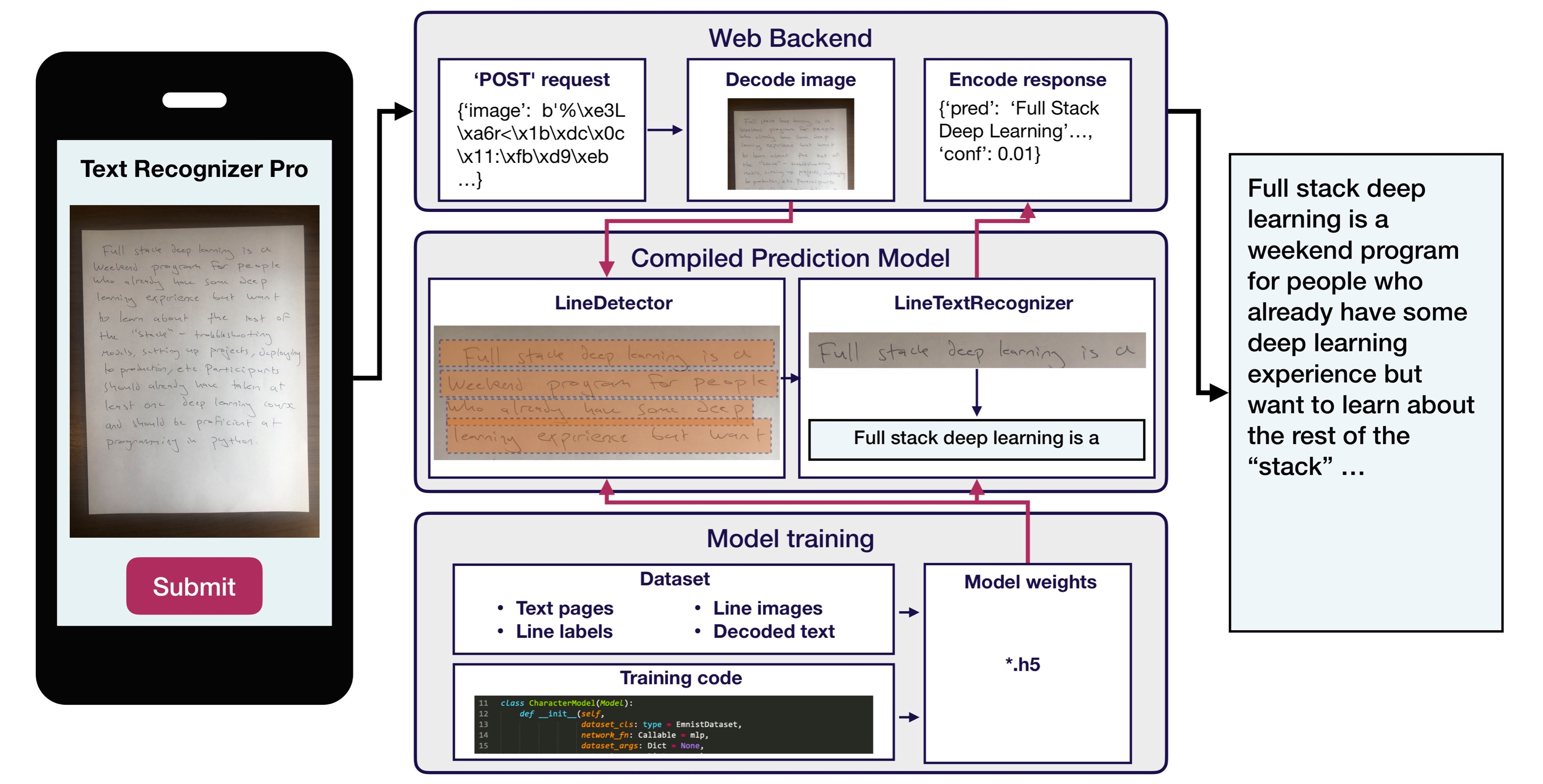 GitHub - MarMarhoun/fullstackdeeplearning_text-recognizer-project ...