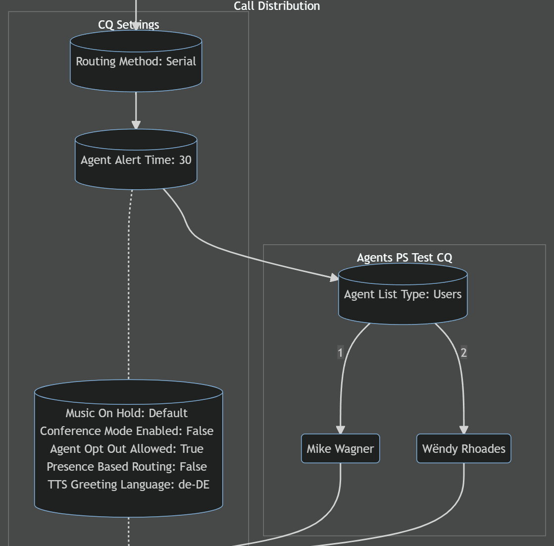 Sequential numbering of Queues>Groups and Groups>Agents under set