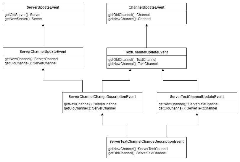 Make all entities immutable · Issue 454 · Javacord/Javacord · GitHub