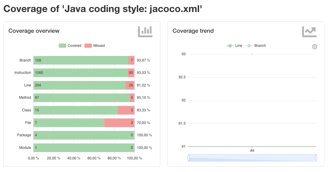 Bildschirmfoto 2021-09-23 um...
UI improvement for #203 There is already a trend that shows the coverage totals of the project. If the values do not change much the chart is almost constant. Therefore...
UI improvement for https://github.com/jenkinsci/code-coverage-api-plugin/pull/203 ![Bildschirmfoto 2021-09-23 um 22 20 04