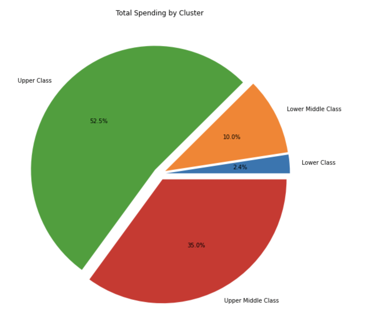 GitHub - vaarunx/customer-segmentation: Segmentation and Analysis of ...