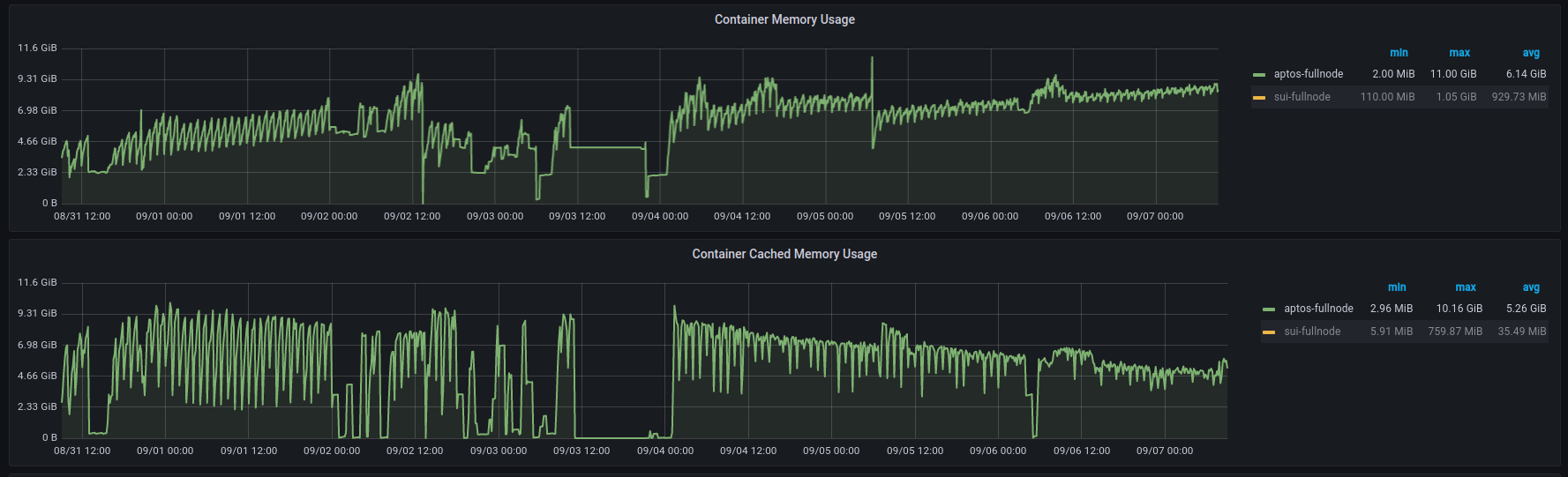 docker excessive memory consumption with docker issue 58 aptos