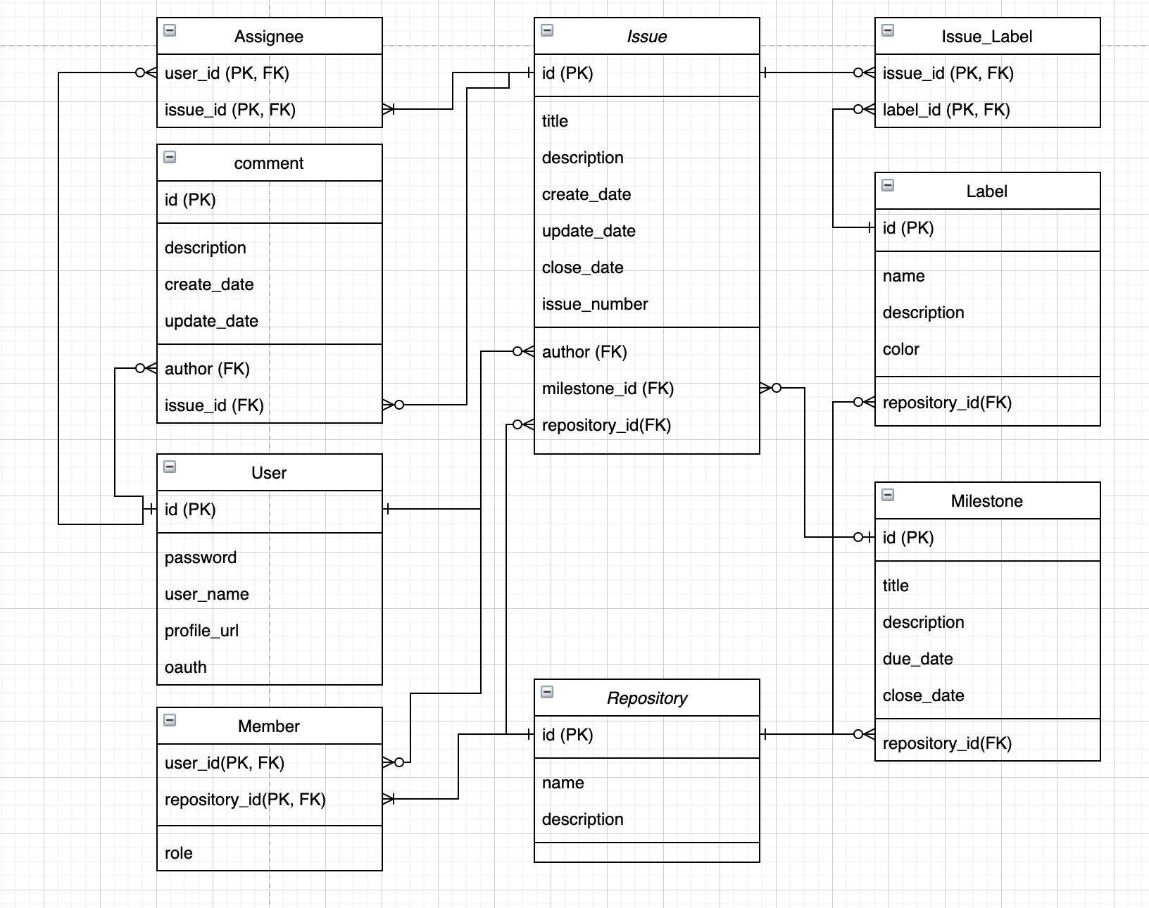 issue tracker table schema