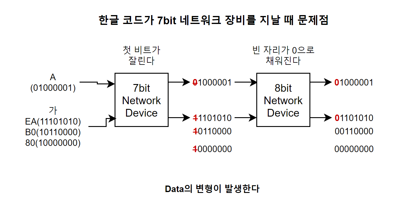한글 코드가 7bit 네트워크 장비를 지날 때 문제점