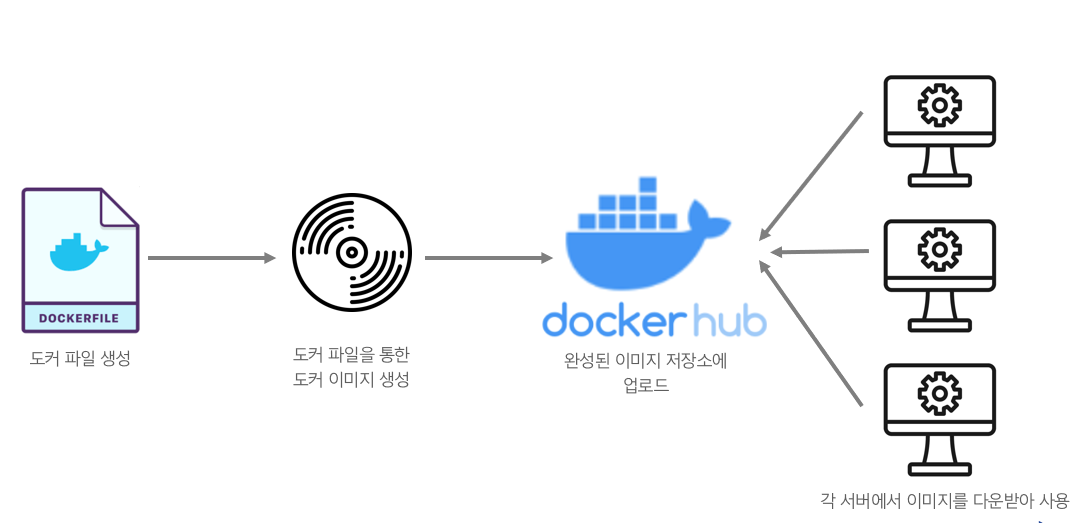 docker-process