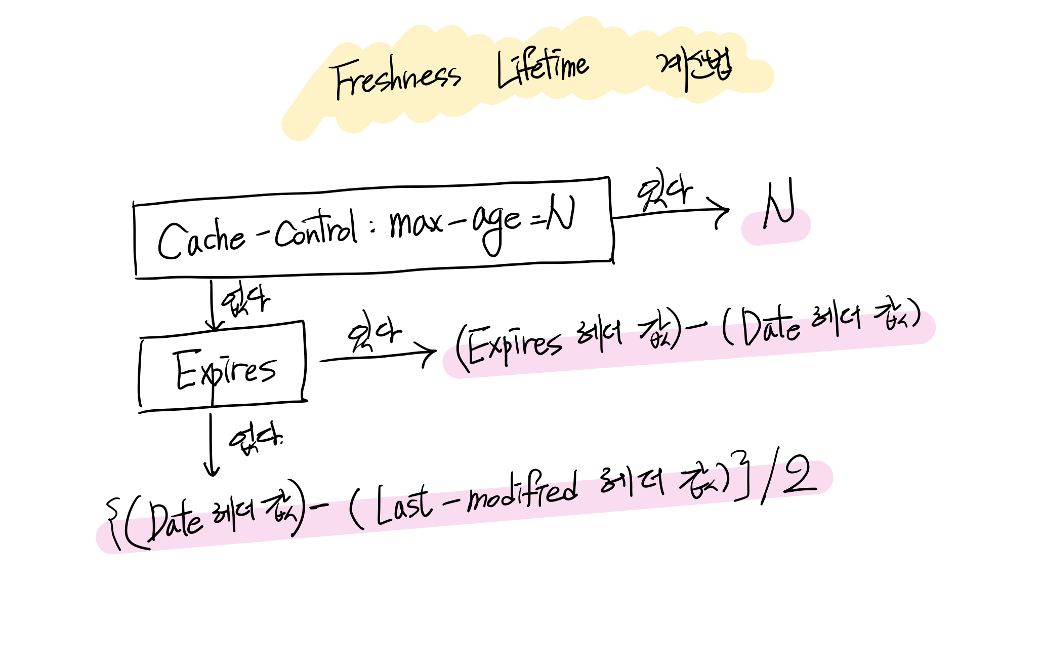 http-freshness-lifetime