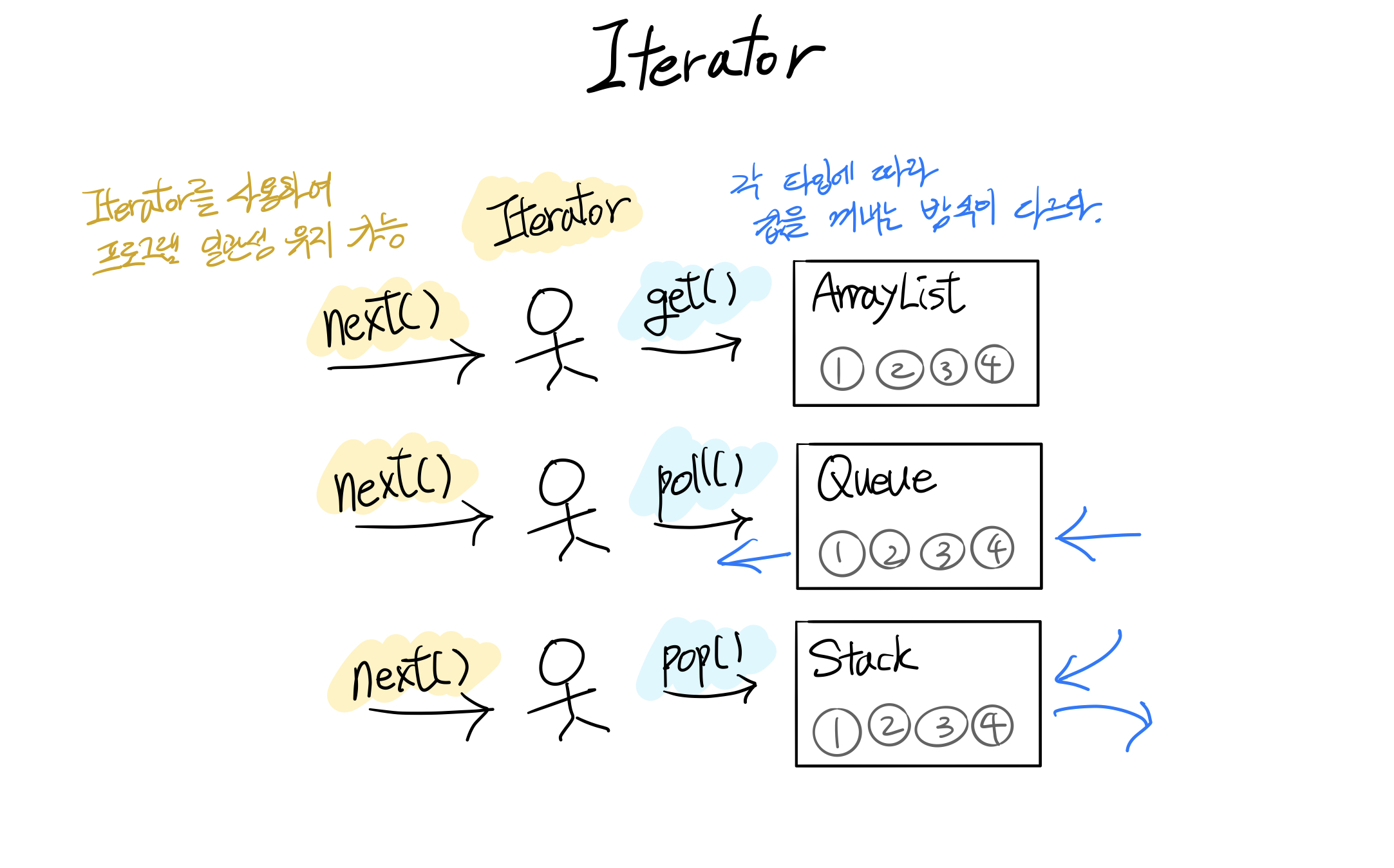 iterator