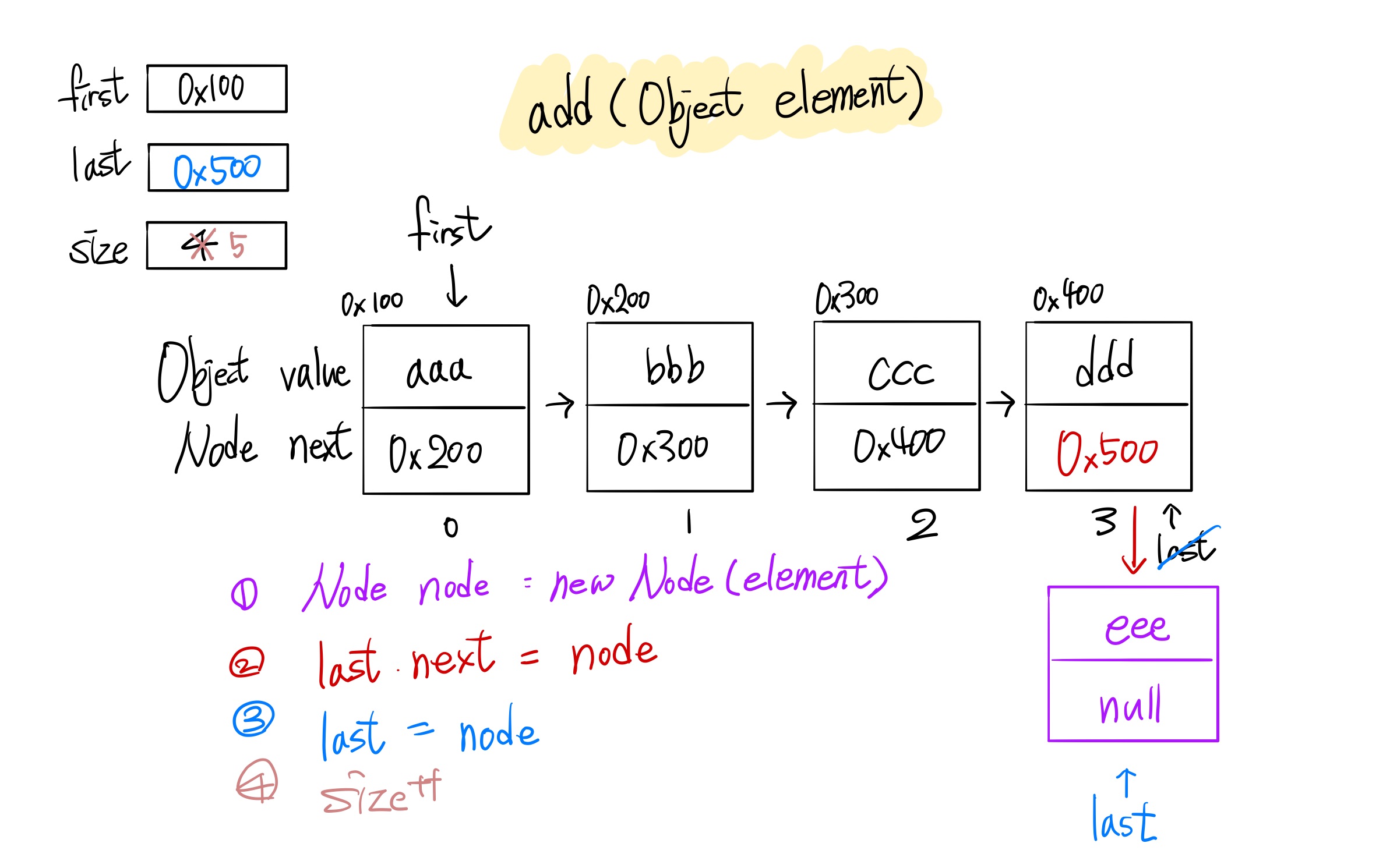 MyLinkedList add(Object)
