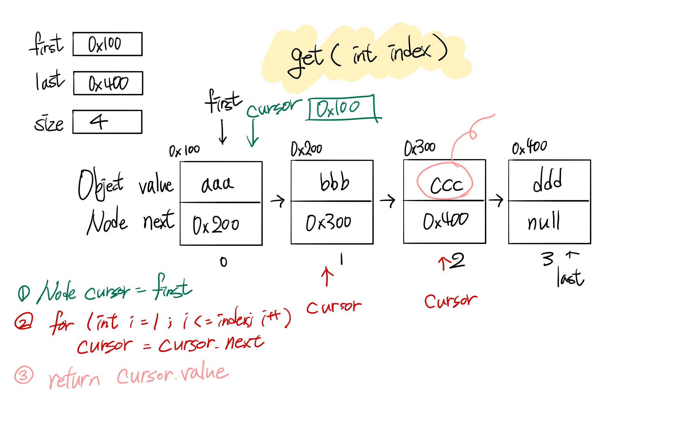 MyLinkedList get(int)