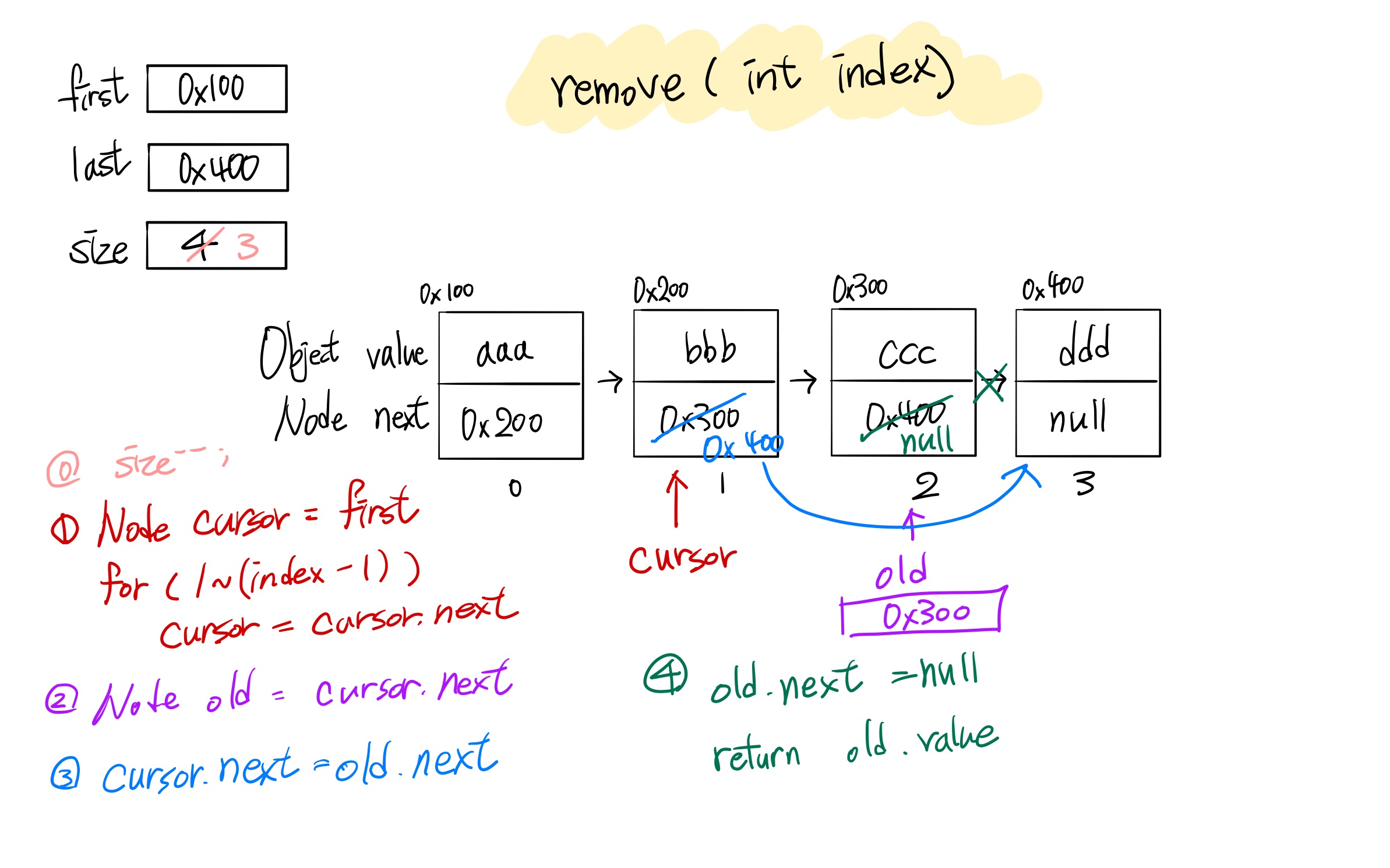 MyLinkedList remove(int)