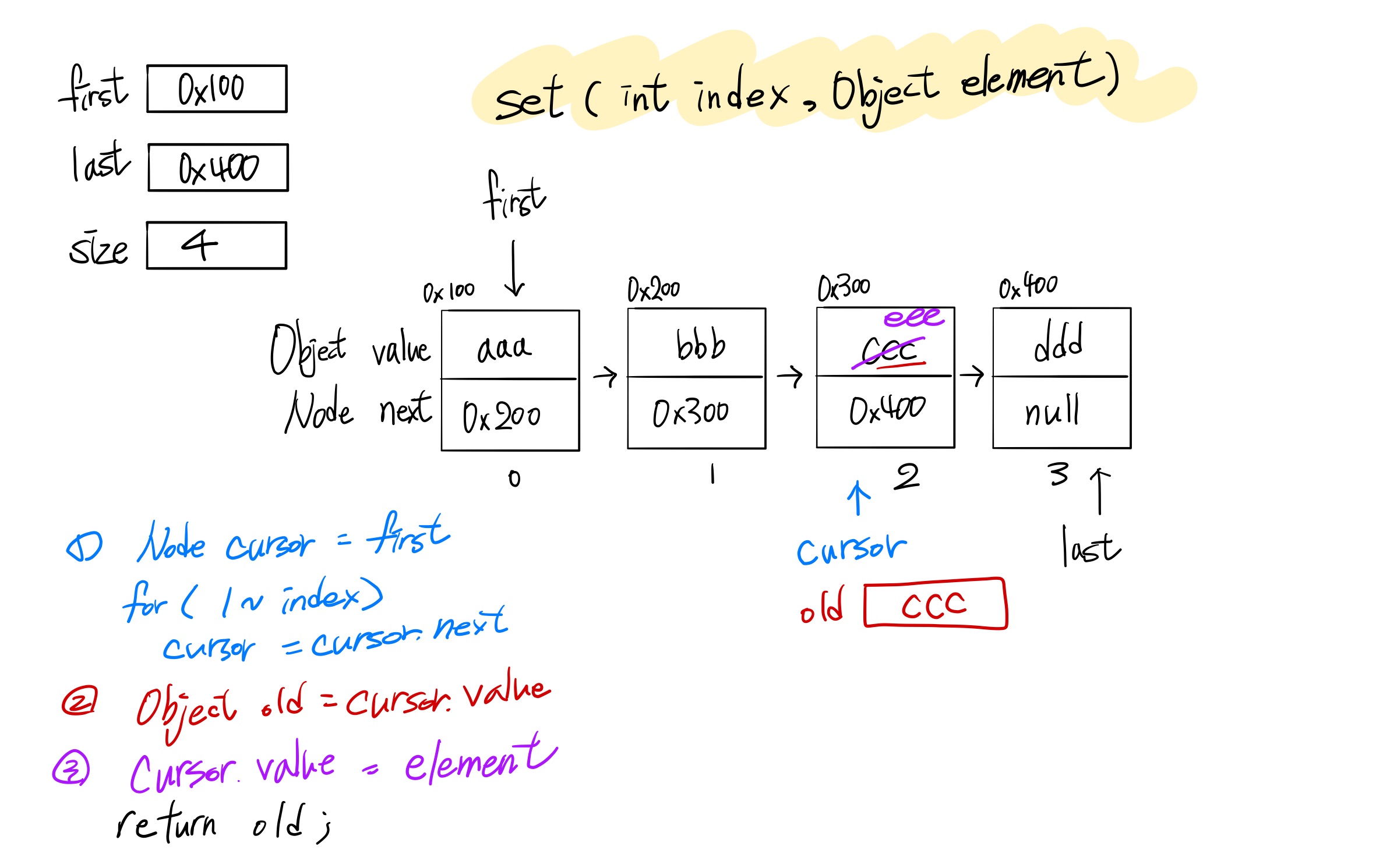 MyLinkedList set(int, Object)