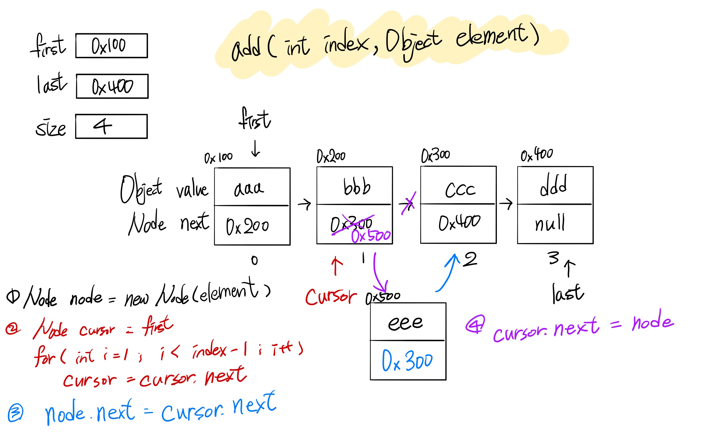 MyLinkedList add(int, Object)
