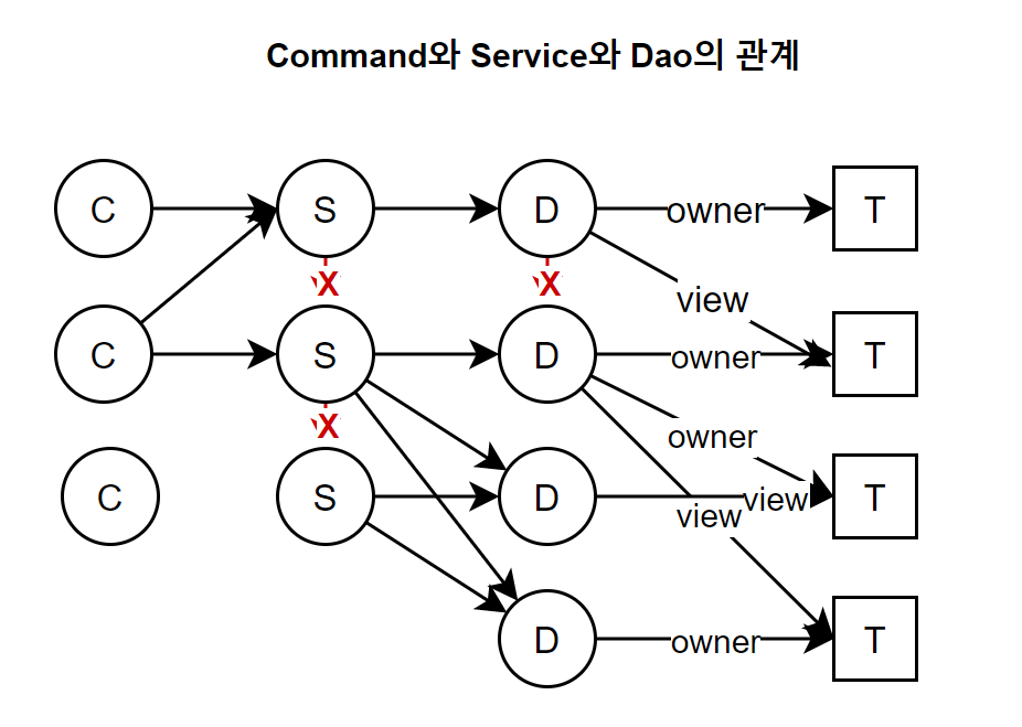 relations-command-service-dao