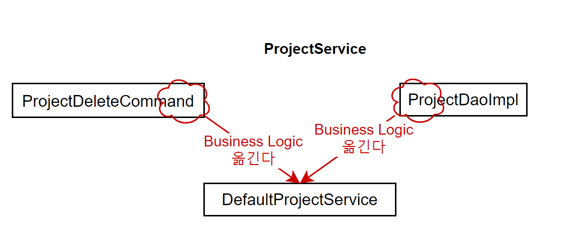 ProjectService-move-business-logic