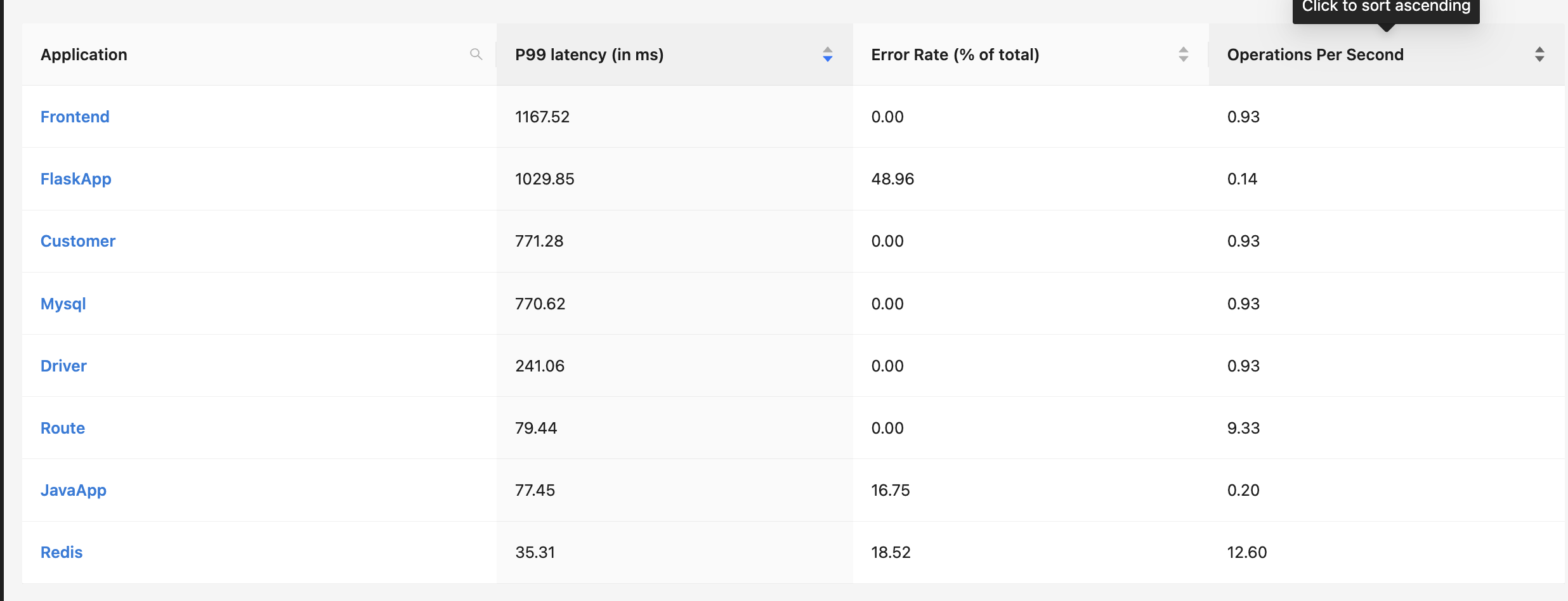 Add more columns like apdex, p50, p90 latency in services list page