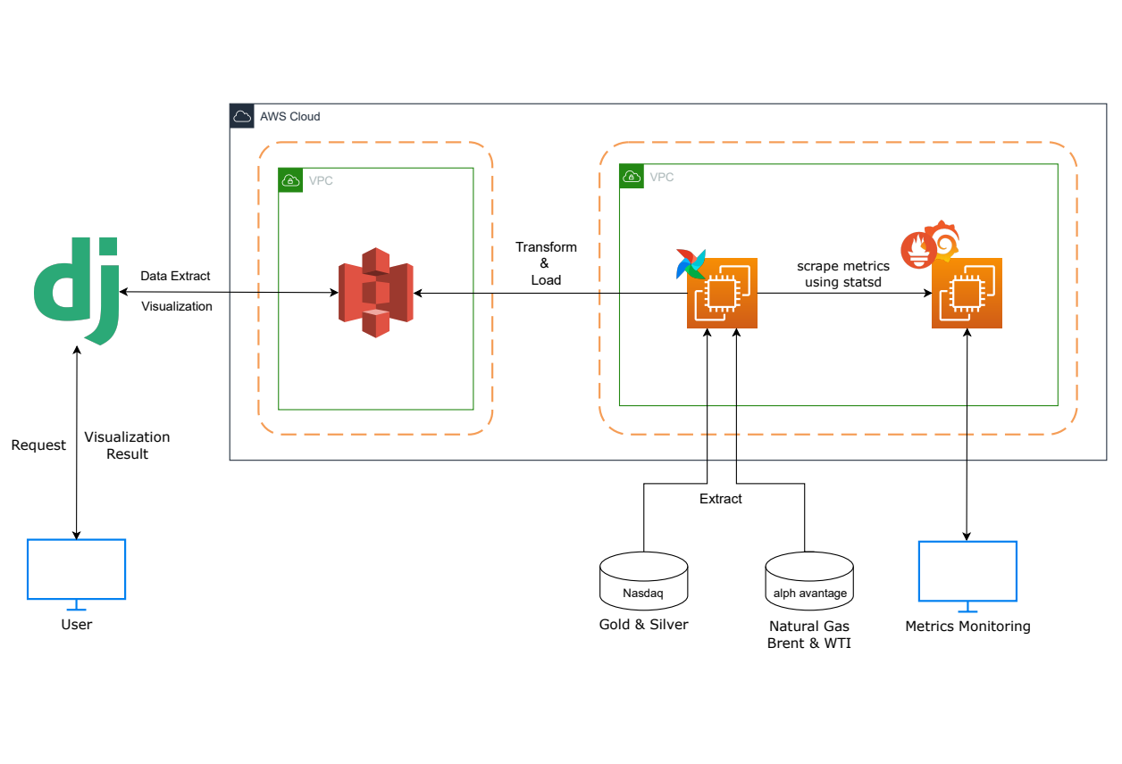 Github Kimchanw Raw Materials Project 데이터 엔지니어링 데브코스 3차 프로젝트
