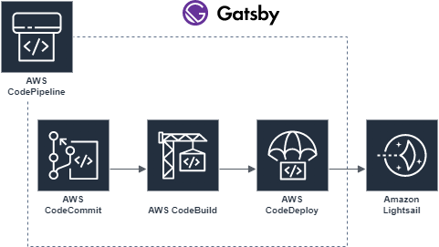 codebuild_lightsail_cdk