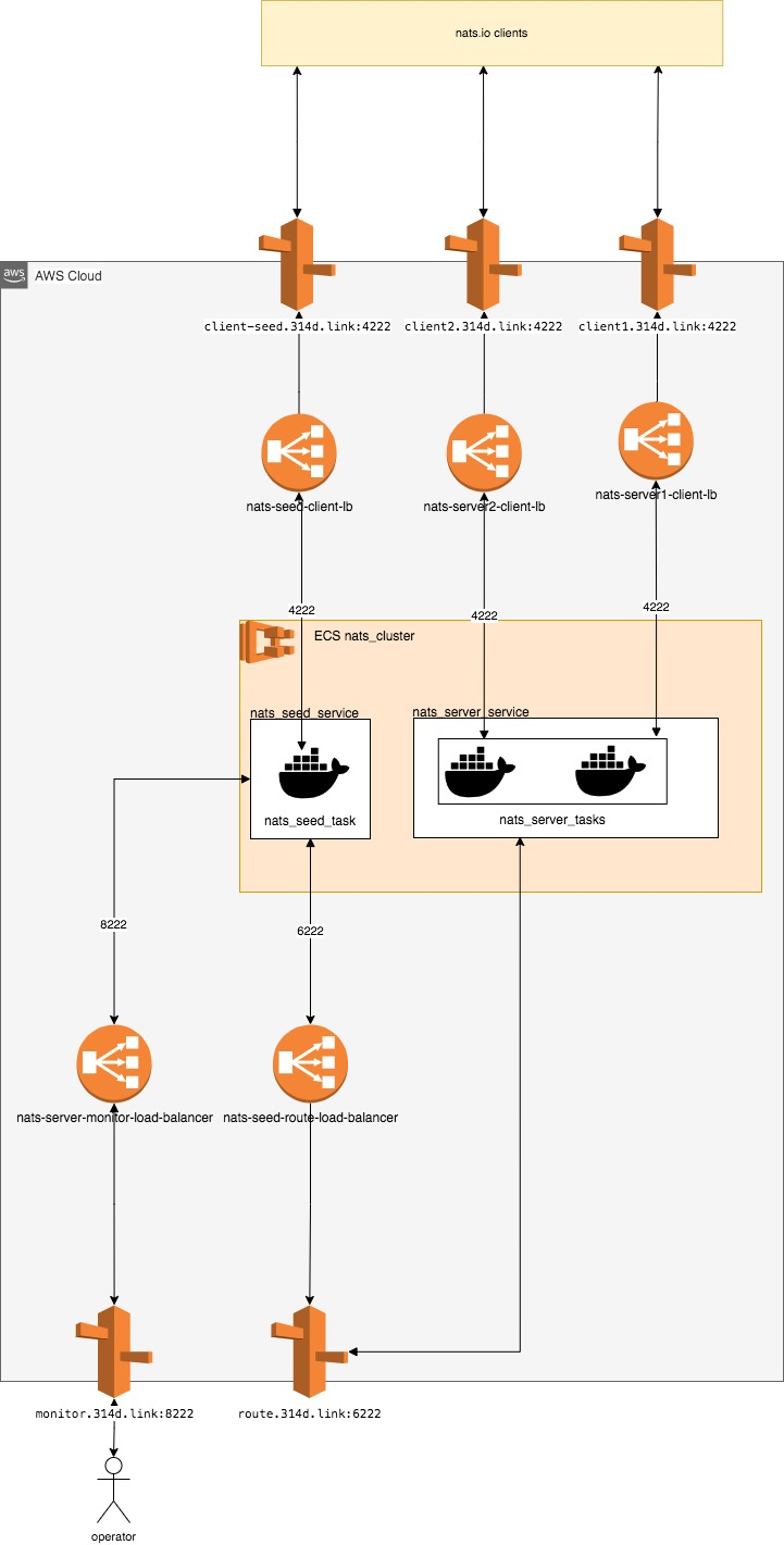 github-eladmi1-nats-cluster-nats-io-cluster-of-3-servers-1-seed-and