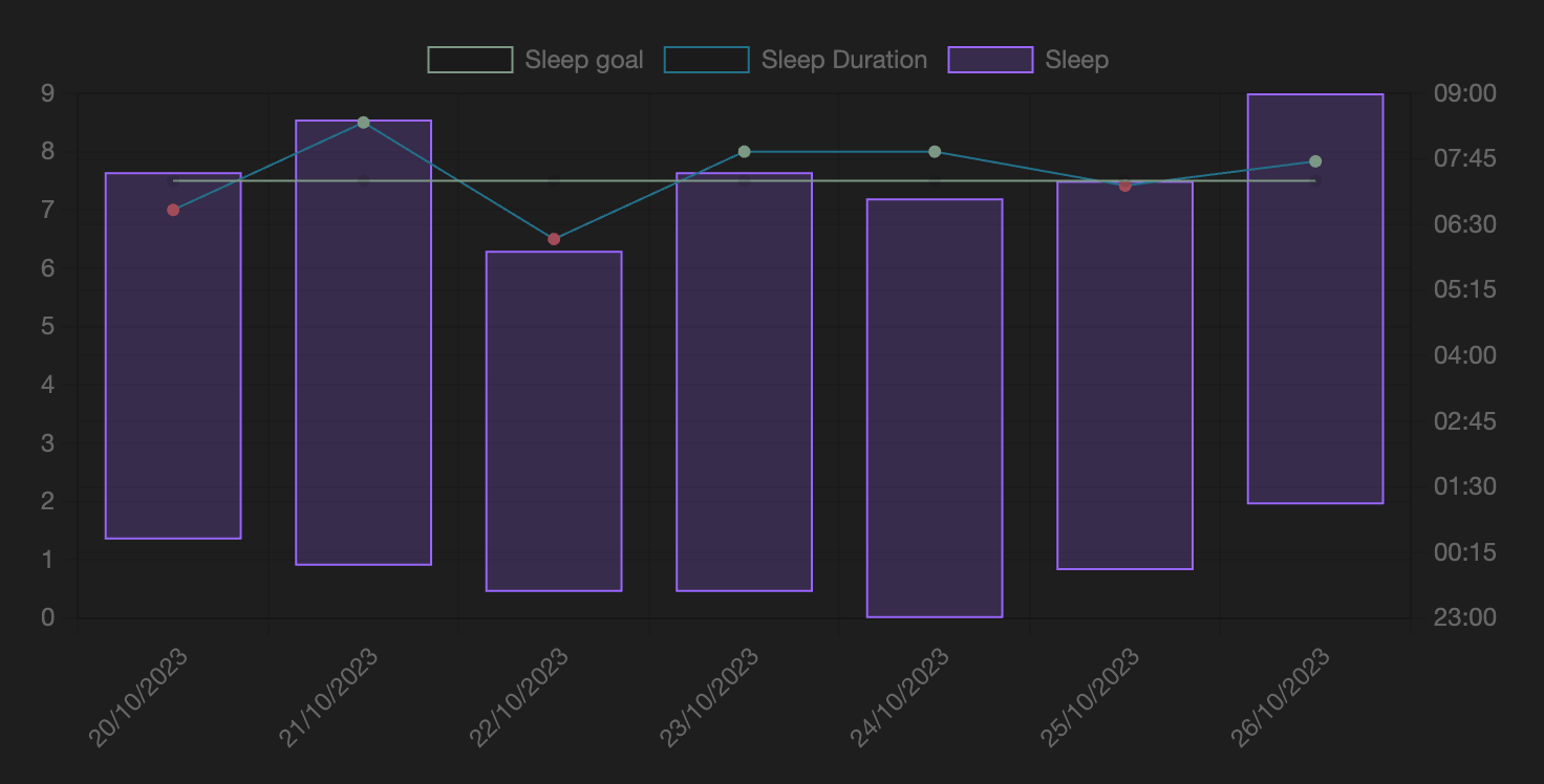 obsidian-chart-sleep-tracker-github
