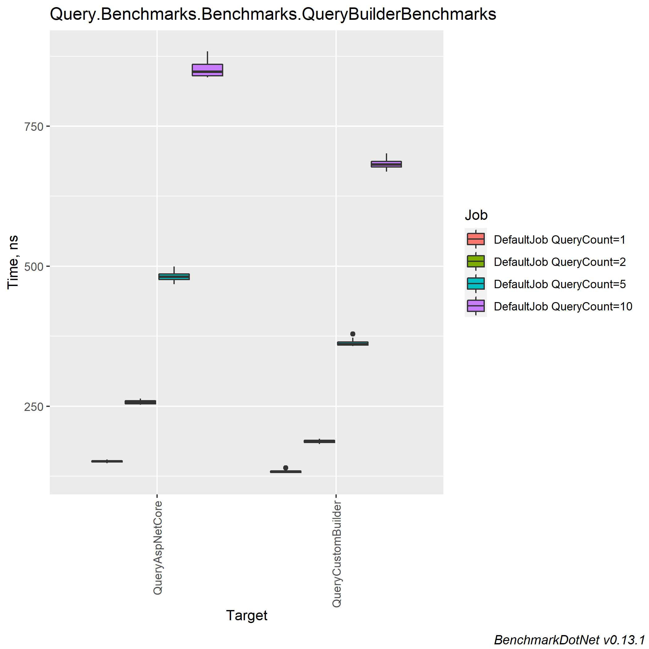 Query Benchmarks Benchmarks QueryBuilderBenchmarks-boxplot