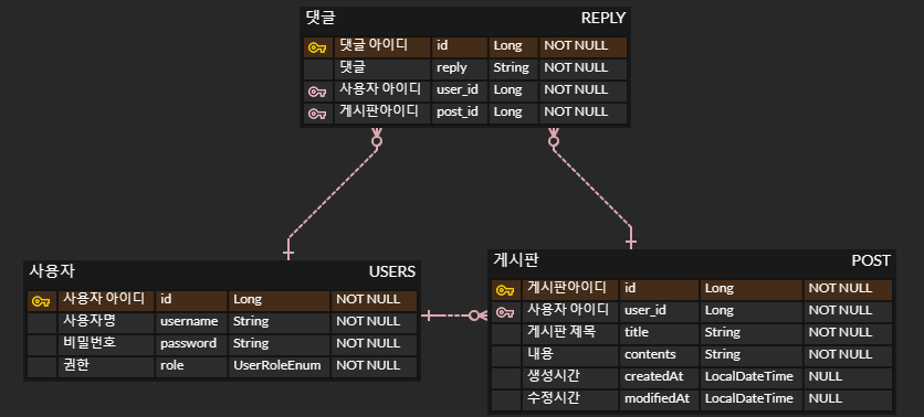GitHub - JinguLeee/hanghaerolepost: 게시글 만들기 LV.3 댓글 기능 추가