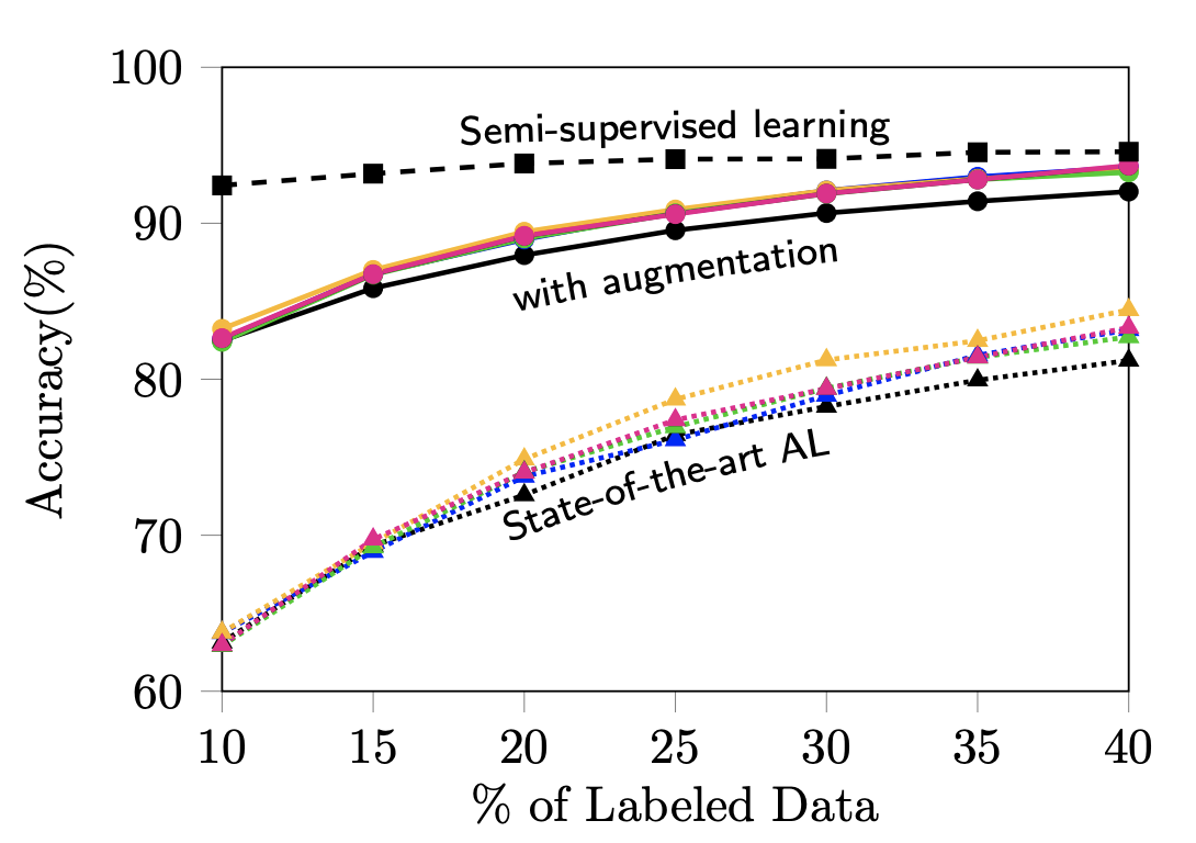 Parting with Illusions about Deep Active Learning · Issue #10 ...