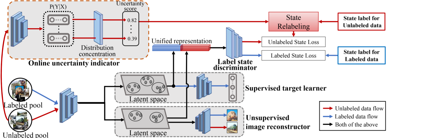 State-Relabeling Adversarial Active Learning · Issue #4 · Valkyrja3607 ...
