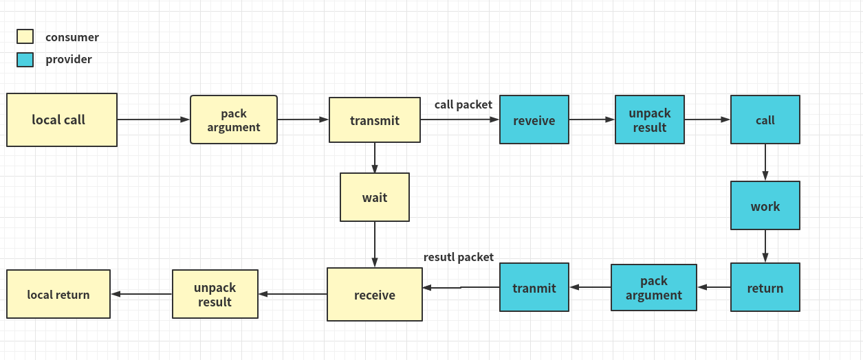 GitHub - cmdmspaint/DistributedRPCFramework