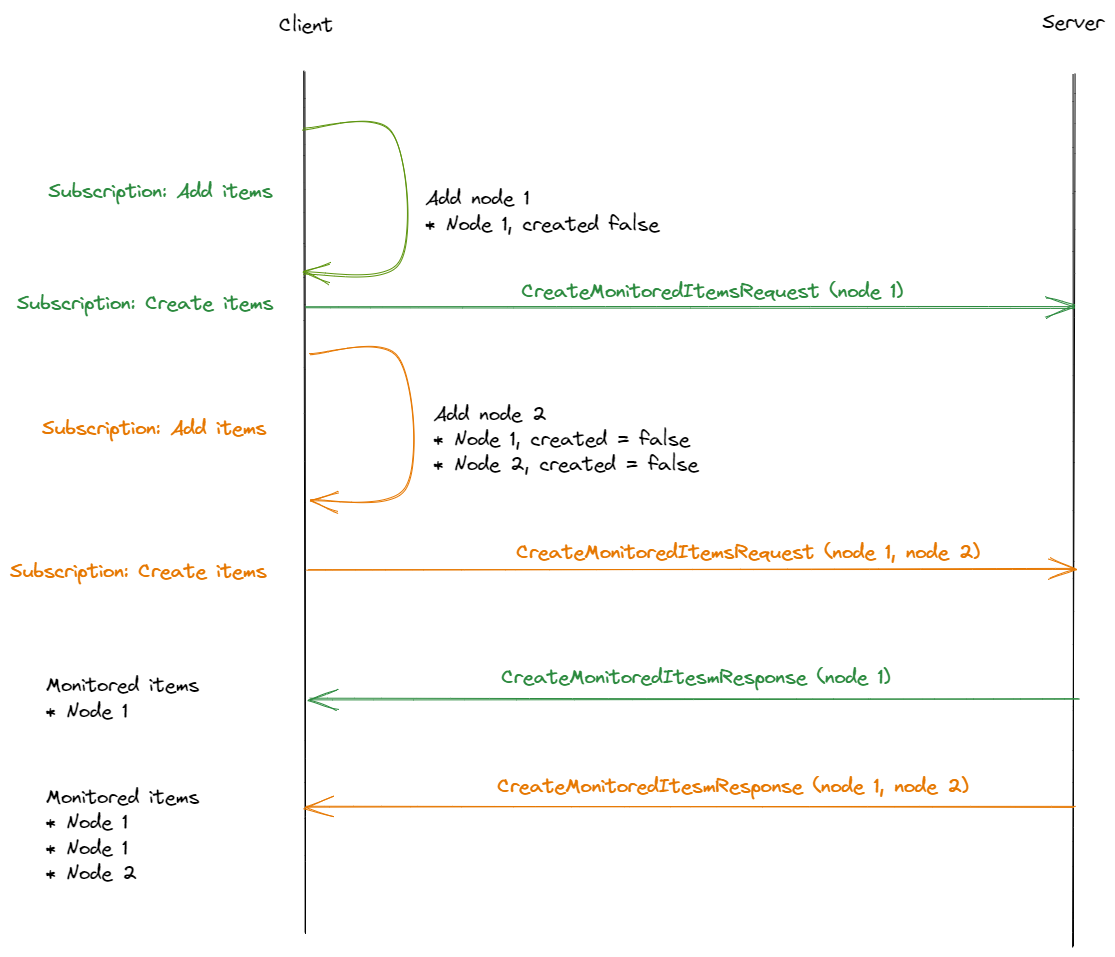 subscription-createitems-multiple-threads