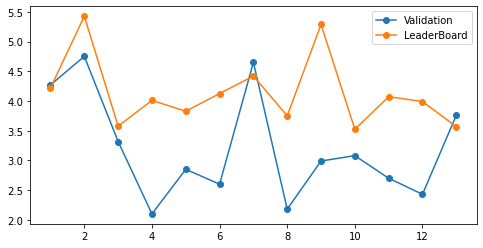 submission_scores_lineplot