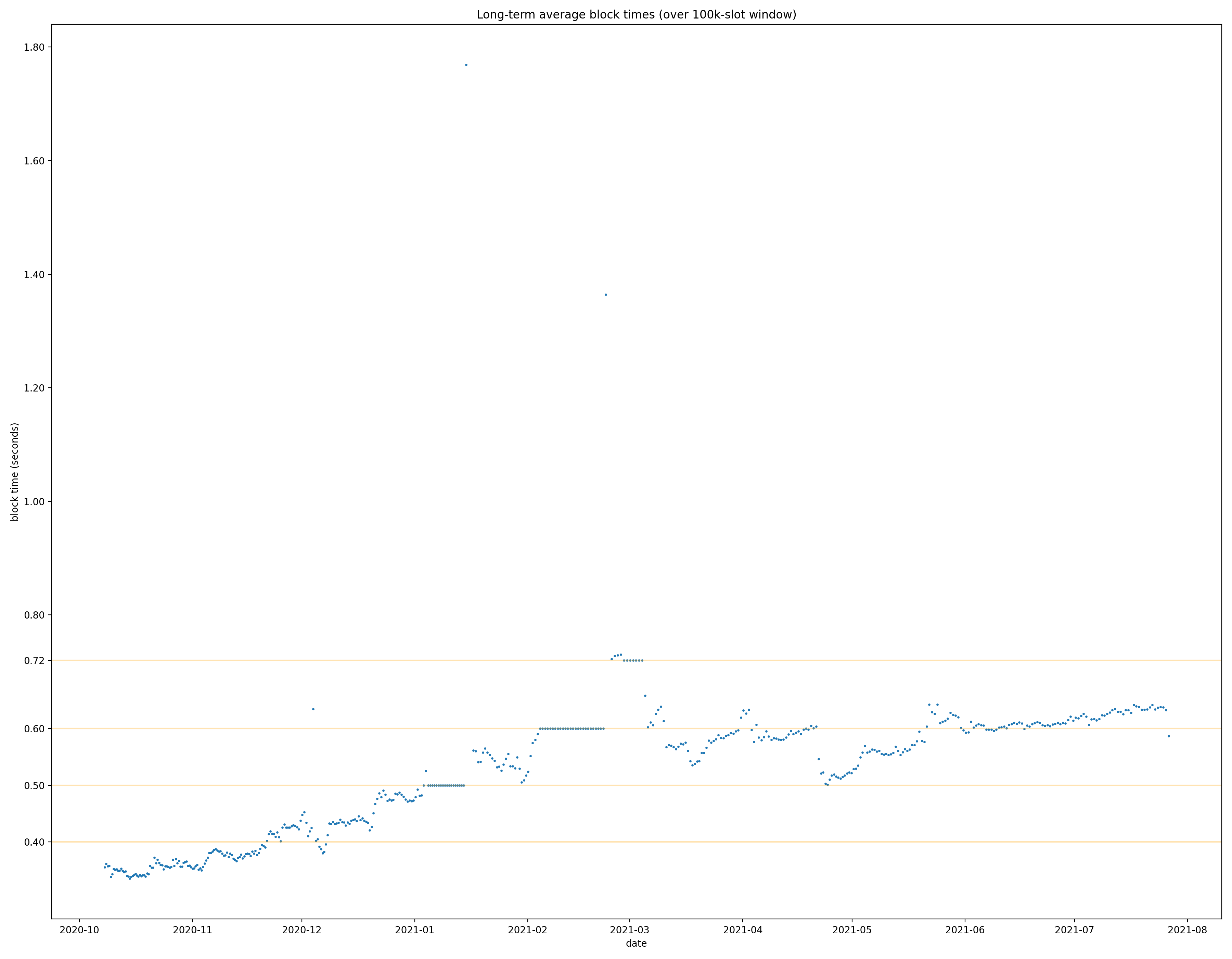 On-chain block timestamps are wildly incorrect, due to max allowable drift  · Issue #18992 · solana-labs/solana
