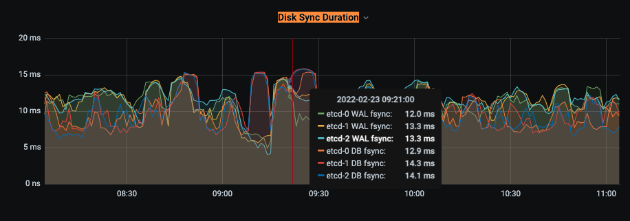 disc sync duration