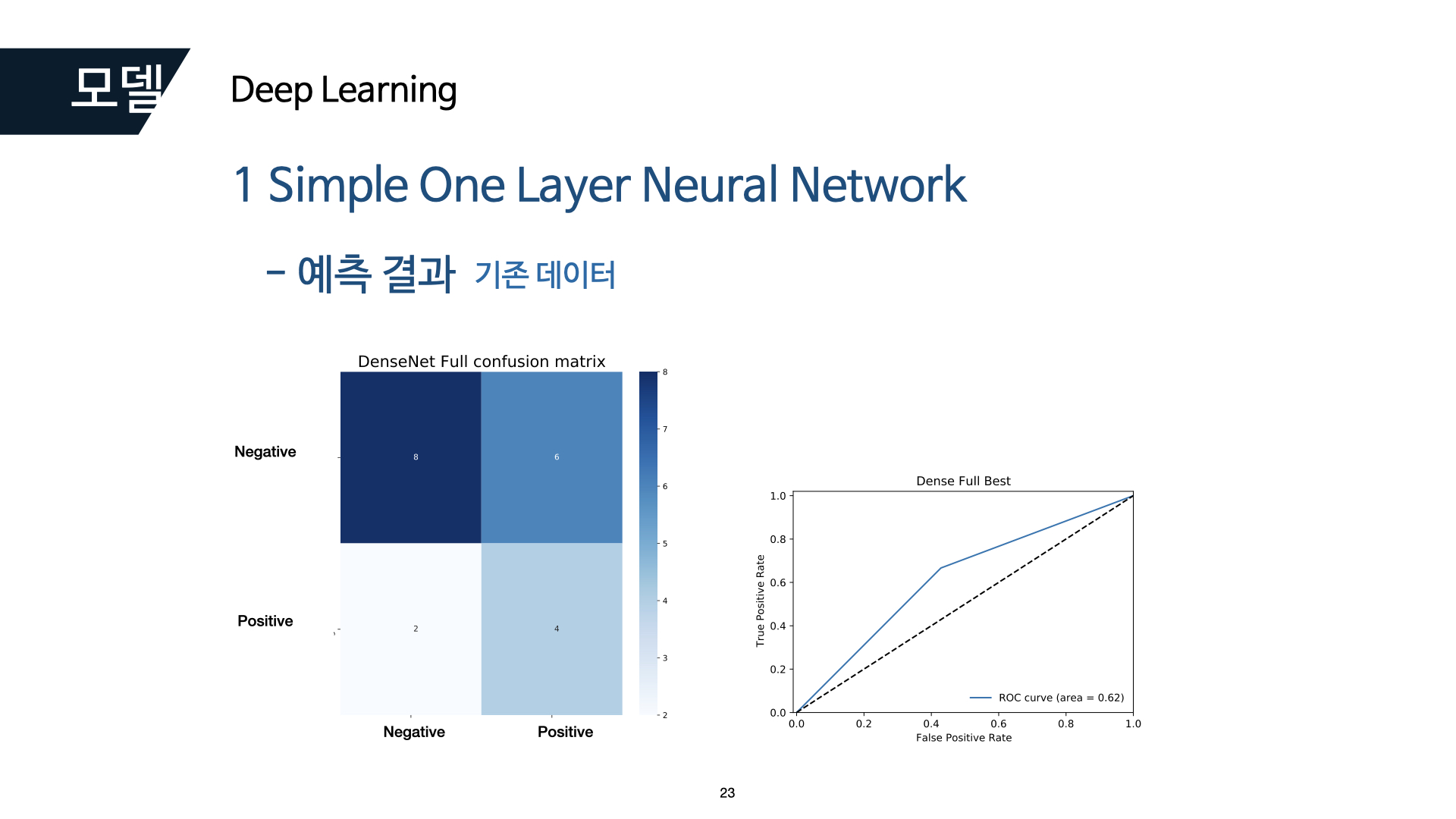 GitHub - kojunseo/ECG-Data-Classification: Classification of Diseases ...