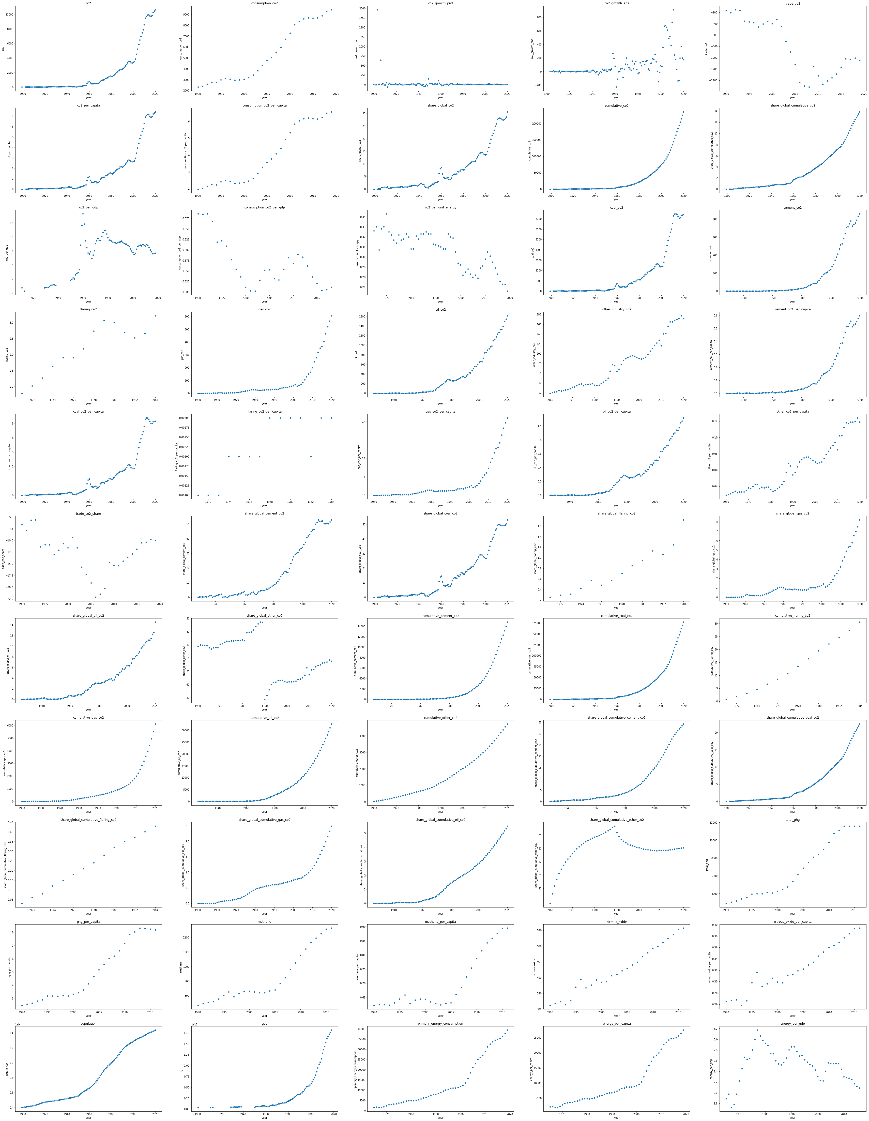 GitHub Wiz80/co2emissionsdataanalysis This is a data analysis of co2 emissions and other