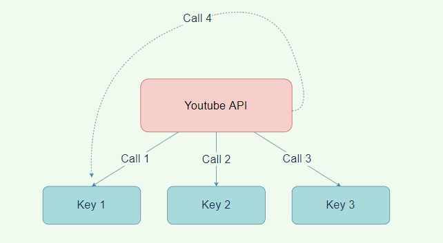 Youtube API | Kd Singh