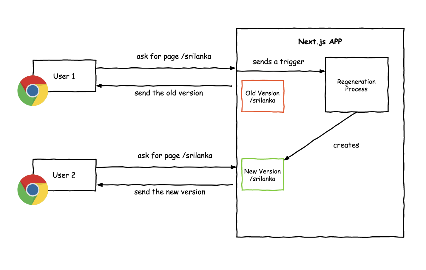 How Next.js Incremental Static Regeneration works