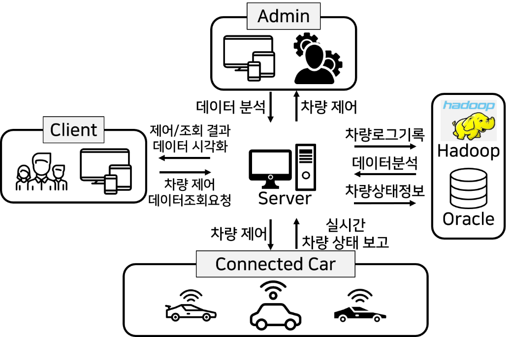 GitHub - nicesick/GongJo: Connected Car Control System · GitHub